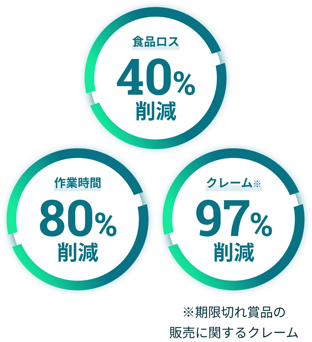 Expiry Managementで解決できること