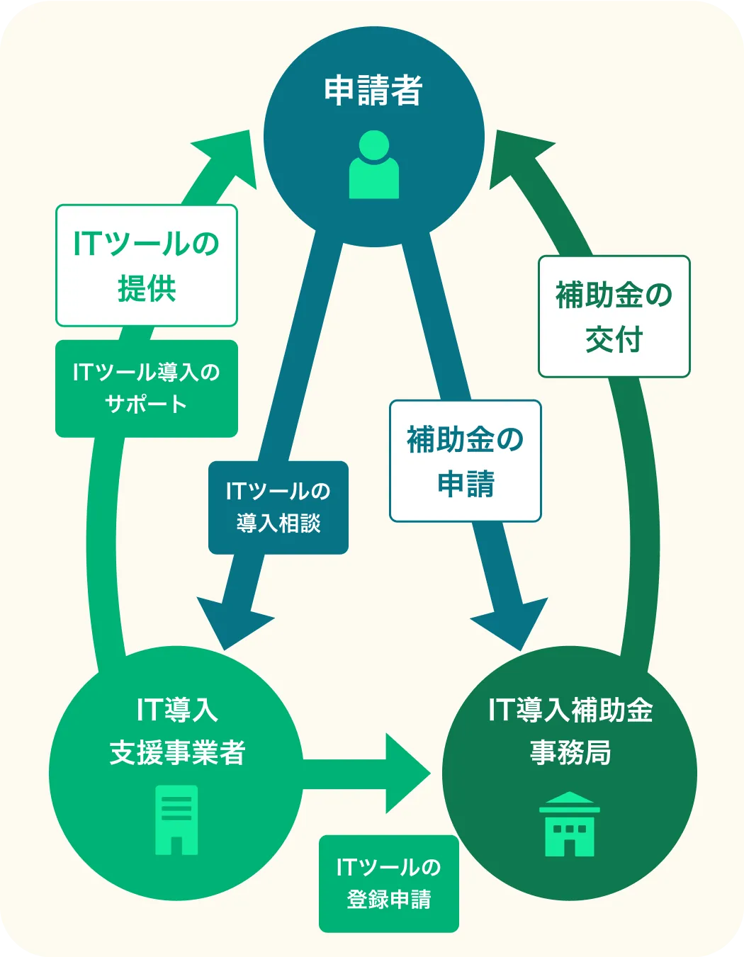 IT導入補助金導入について