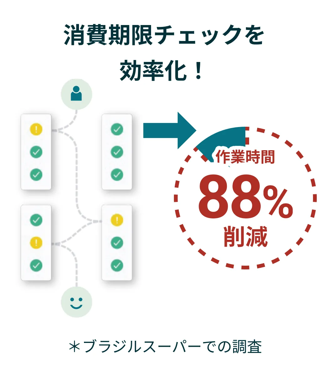 Expiry Management 消費期限チェックを効率化