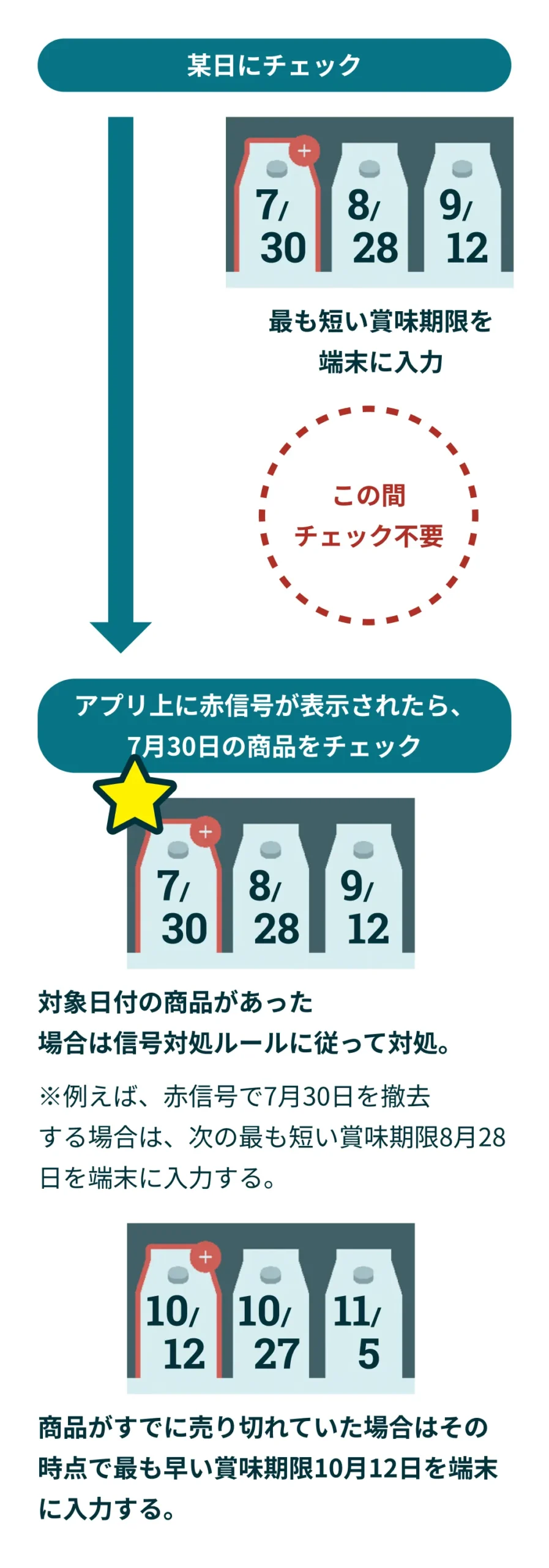 Expiry Management 使用例